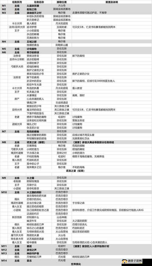 《龙之信条2》隐藏随从结局攻略：解锁真结局触发条件全解析