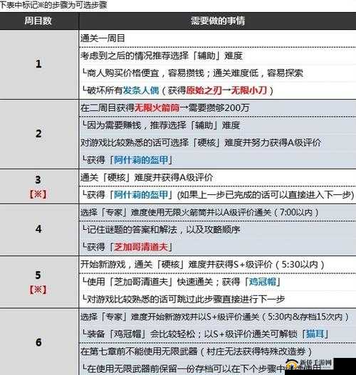 《生化危机4重制版》无限解锁攻略：全面揭秘武器弹药无限获取方法