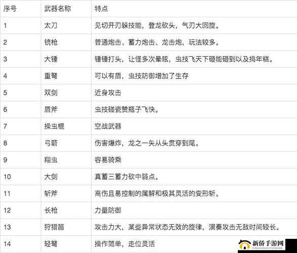 怪物猎人崛起新手武器选择指南 各类武器特点与适用分析