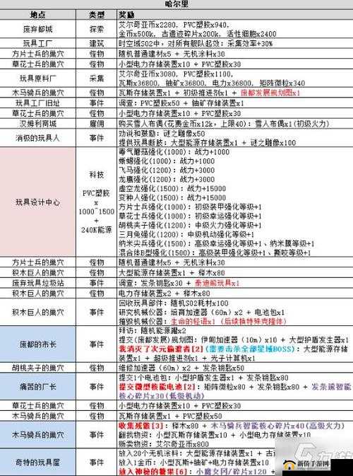 不思议迷宫精英服 2 月 16 日更新汇总大全详细内容一览