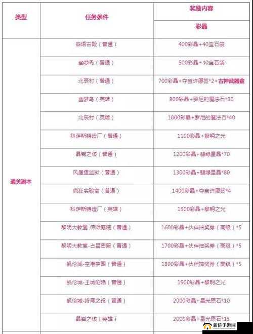 光明大陆五圣物奖励全面解析 涵盖所有丰厚奖励详情