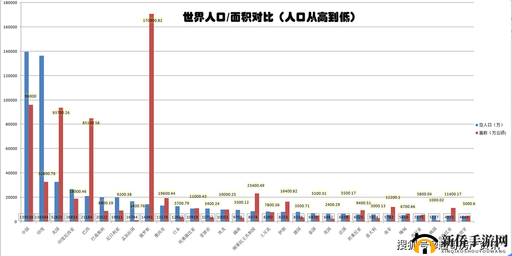 全球人口分布对比：各区域人口状况差异
