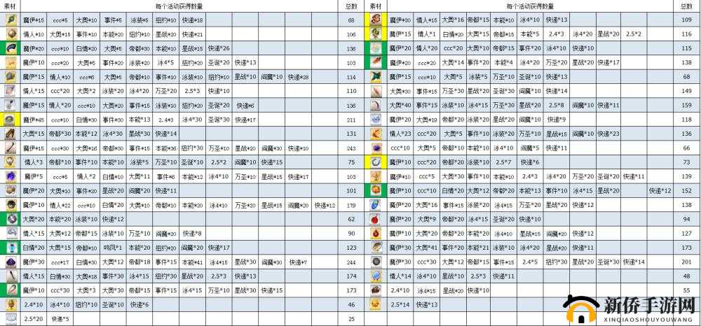FGO 第三章掉落材料汇总：素材掉落地图大揭秘