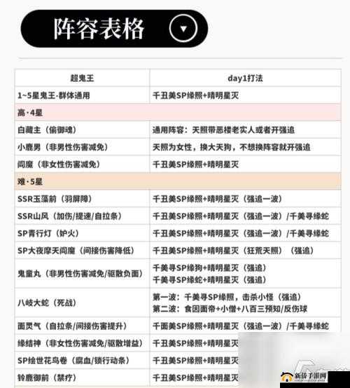 《阴阳师》超鬼王挑战攻略：第天星白名单通用阵容轻松应对