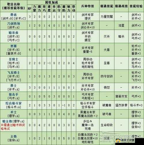 火焰纹章风花雪月之土匪军团全面解析：兵种属性览与深度解析