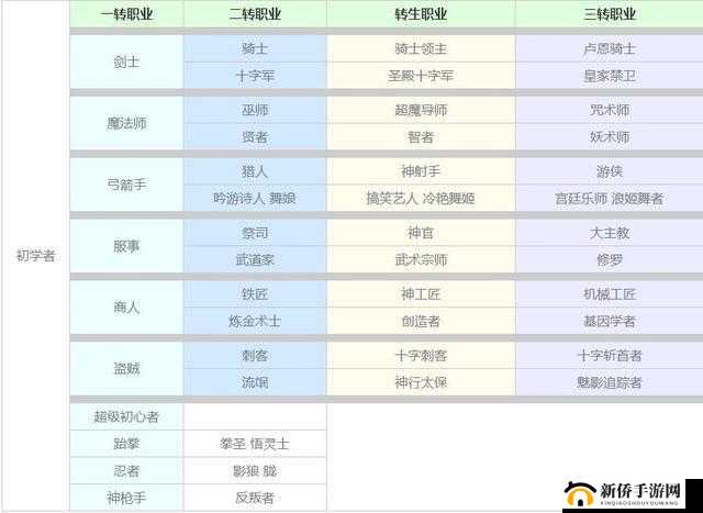 腾讯 RO 仙境传说 10 级转职怎么选？一转职业说明汇总