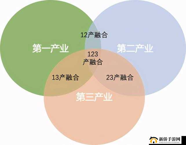 国家一产二产三产融合示范区：农业产业升级的新引擎