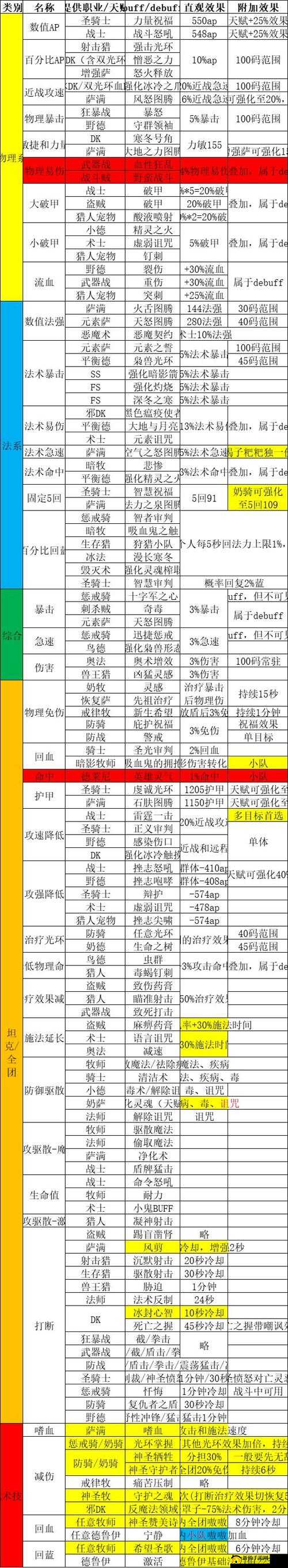 魔兽世界8.0职业团队BUFF及效果介绍