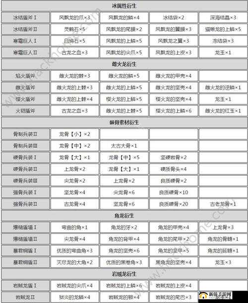 怪物猎人世界绚辉龙盾斧派生：所有绚辉龙派生盾斧属性介绍