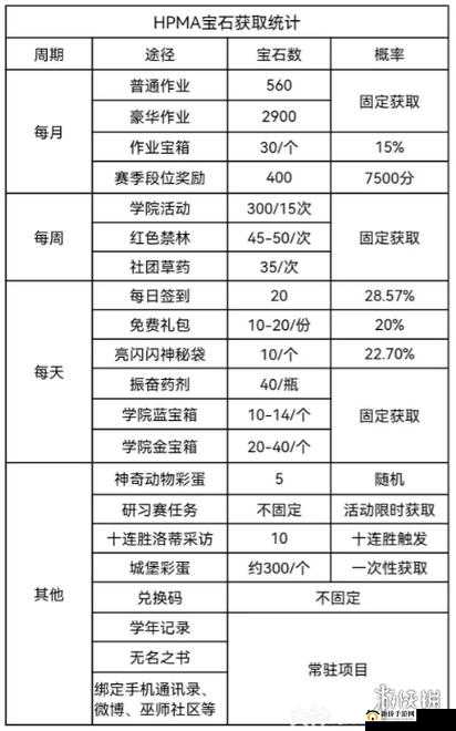 哈利波特魔法觉醒快速获取感谢信的高效攻略指南