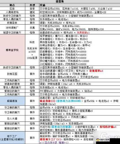 不思议迷宫大护法试炼详细图文步骤攻略全解析