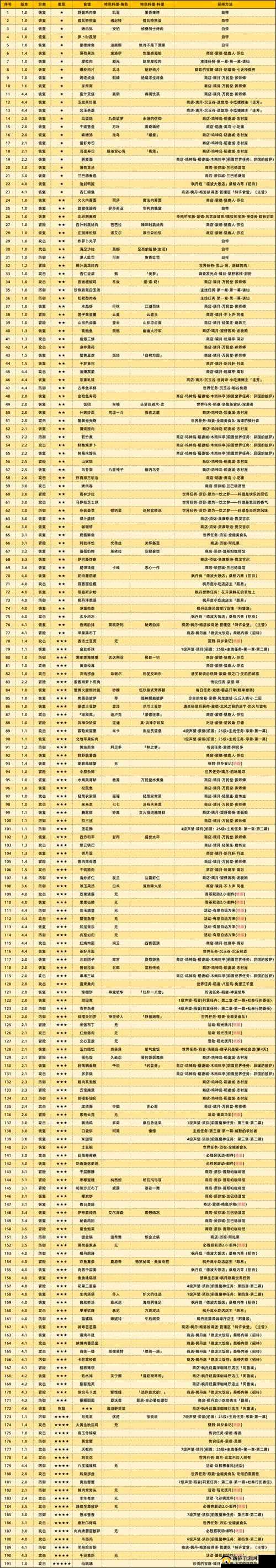 原神食谱位置大全 2022 最新合集：解锁美食之旅，畅享游戏乐趣