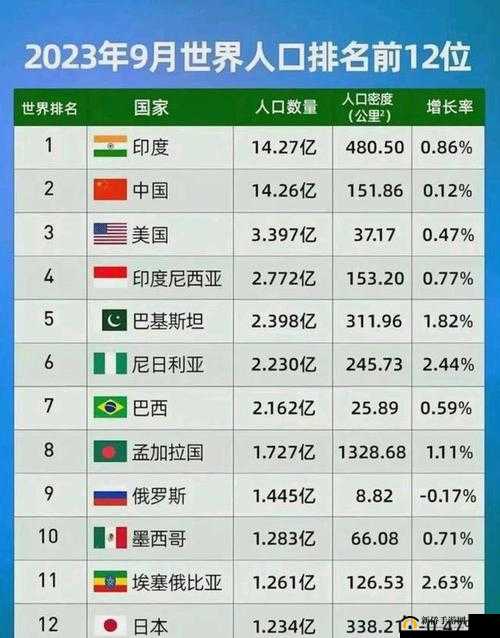 2024 年全球人口分布对比：新趋势与特点