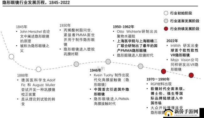 开始慢慢迎合的发展历程