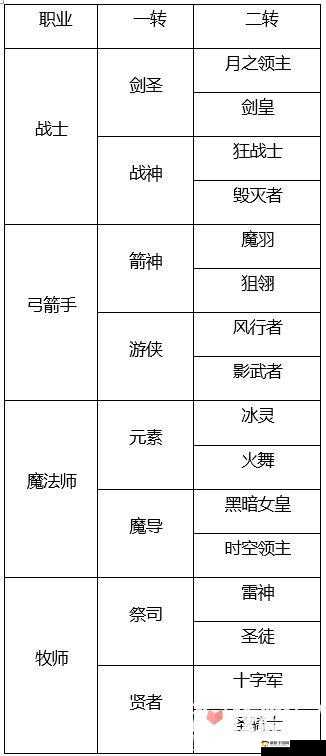 龙之谷手游战士转职推荐