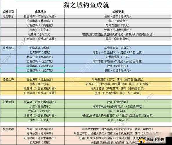 猫之城主线挑战7-3通关攻略大全