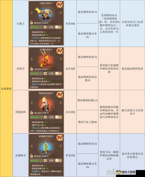 梦幻西游花果山最强助战阵容搭配攻略