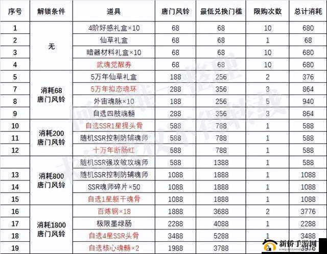 斗罗大陆唐门装备获取途径与不同装备花费详情