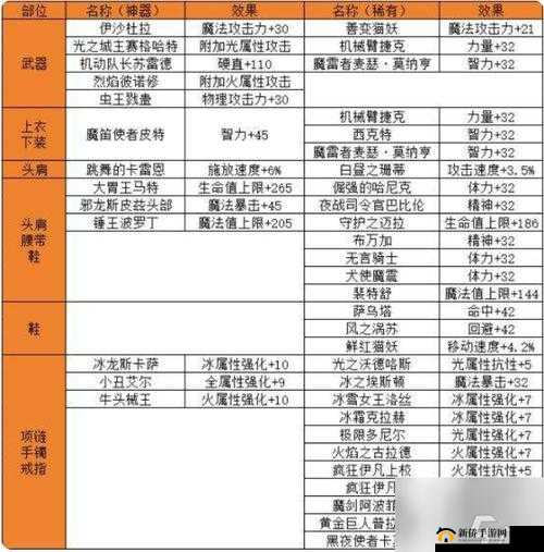 地下城与勇士 M 强化附魔技巧及手游强化概率解析