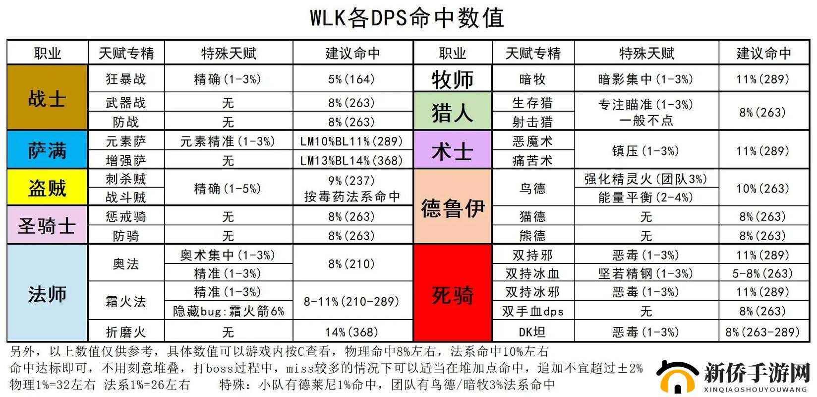 魔兽世界8.0版本输出职业DPS排行榜：顶级DPS强职业解析