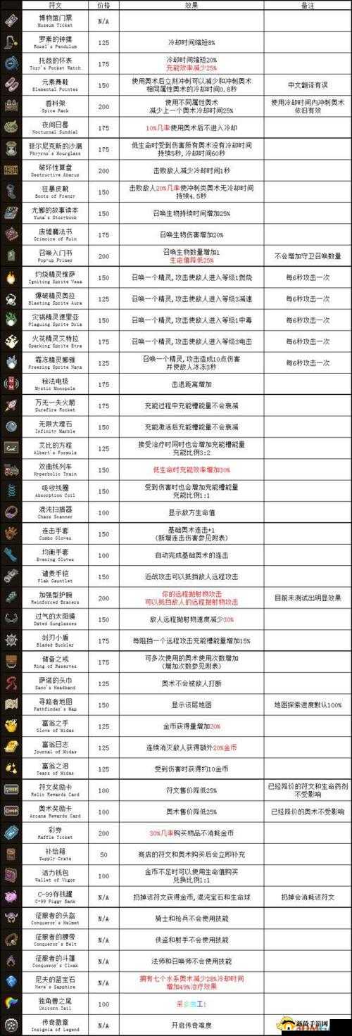 王城战争，普罗米修斯符文选择、技能图鉴及资源管理策略全解析