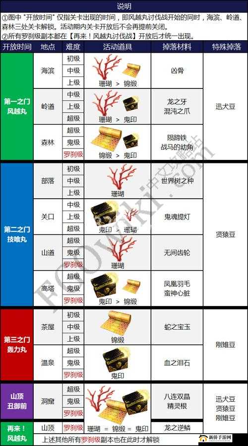 命运冠位指定FGO鬼岛活动第二之门区域，素材掉落详情与深度解析指南