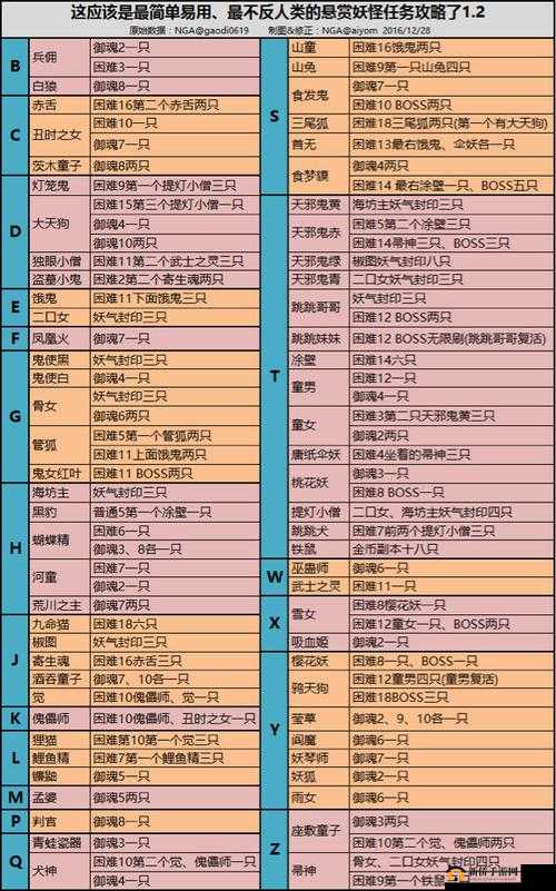 阴阳师河童悬赏任务关卡全攻略，高效刷取河童的最佳地点与方法