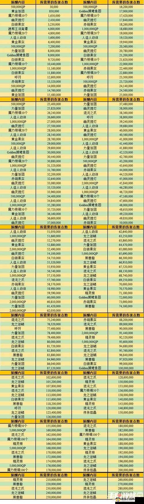 命运冠位指定FGO国服罗生门活动详细可兑换道具及奖励清单