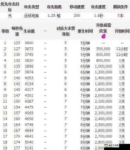 部落冲突炸弹兵升级全面解析，所需资源、时间及详细数据概览