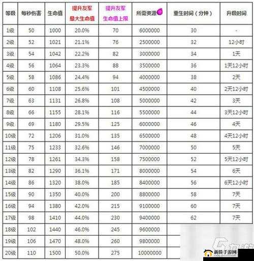 部落冲突异变亡灵升级所需资源、时间及详细属性数据解析