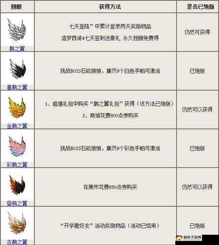 造梦西游4获取刑天之翼攻略，资源管理、高效利用技巧及避免浪费策略