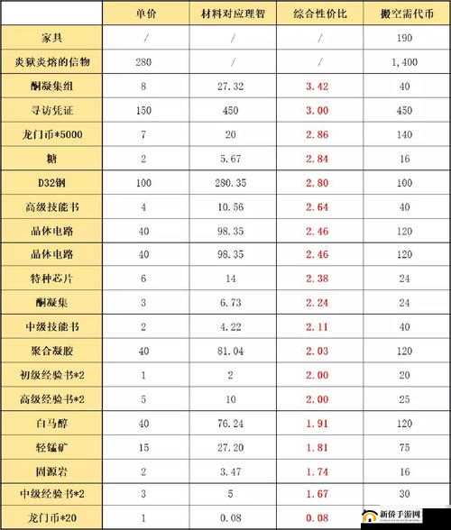 明日方舟多索雷斯商店材料兑换指南，资源管理重要性及高效兑换策略解析