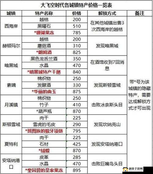 DNF大飞空时代全面解析，暗黑城特产大全及隐藏商品特产解锁全攻略