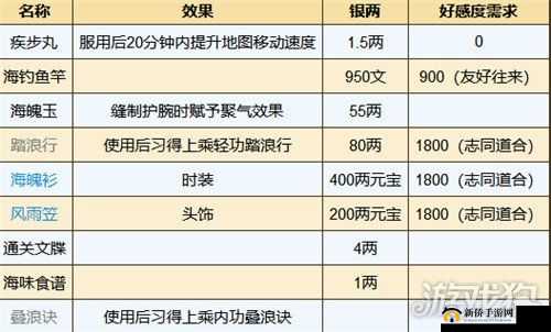 烟雨江湖巨鲸帮怎么加入？小势力巨鲸帮解锁任务流程攻略