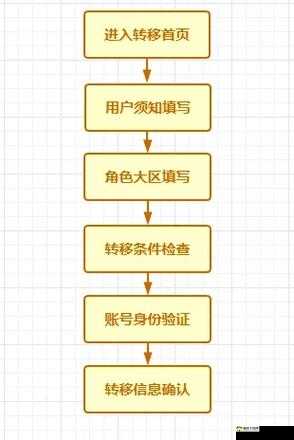 CF手游跨系统角色转移卡如何使用？安卓苹果互转全攻略揭秘