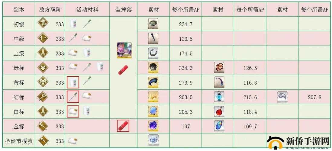 FGO国服圣诞五期如何轻松通关？南丁格尔圣诞颂歌活动全攻略揭秘？