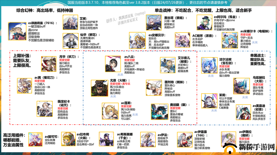 另一个伊甸超越时空的猫，新手如何开局选角并高效培养角色？