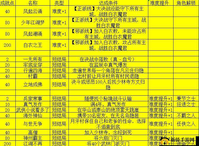 我的侠客成就点该如何分配？揭秘最佳分配选择推荐！